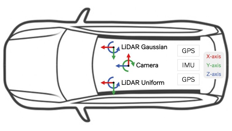 Outlined car from a top view perspective, viewing LiDAR Gaussian, Camera and LiDAR Uniform angles based on the x, y and z axis.
